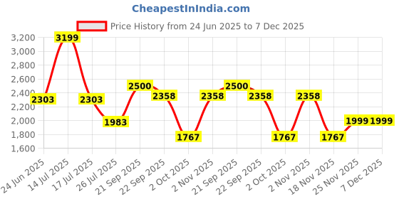 myntra.com THE WHITE MOSS White & Grey Ethnic Motifs 300 TC King Bedsheet Set-2.75 m x 2.75 m the white moss Price History Graph from 24 Jun 2025 to 7 Dec 2025