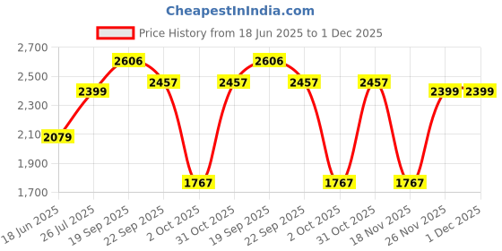 myntra.com THE WHITE MOSS White & Grey Floral 220 TC King Bedsheet with 4 Pillow Covers the white moss Price History Graph from 18 Jun 2025 to 30 Nov 2025