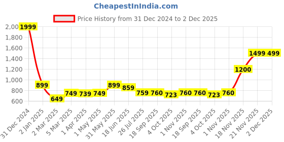 myntra.com THE WHITE MOSS White & Grey Geometric 400 TC Queen Bedsheet with 2 Pillow Covers the white moss Price History Graph from 31 Dec 2024 to 1 Dec 2025