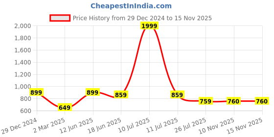 myntra.com THE WHITE MOSS White & Khaki Geometric 144 TC Queen Bedsheet with 2 Pillow Covers the white moss Price History Graph from 29 Dec 2024 to 15 Nov 2025