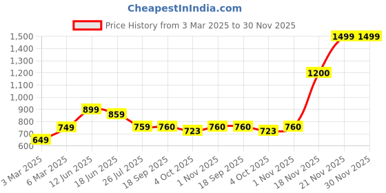 myntra.com THE WHITE MOSS White & Pink Floral 400 TC Queen Bedsheet with 2 Pillow Covers the white moss Price History Graph from 3 Mar 2025 to 30 Nov 2025