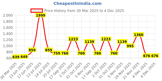 myntra.com THE WHITE MOSS White Cartoon Characters Printed 210 TC Queen Bedsheet Set- 2.25 m x 2.55 m the white moss Price History Graph from 30 Mar 2025 to 4 Dec 2025