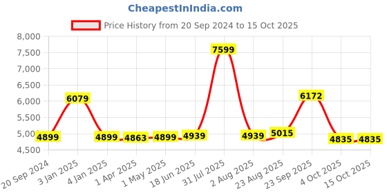 myntra.com THE WHITE MOSS White Microfiber AC Room 150 GSM Double Bed Comforter With 2 Pillow Covers the white moss Price History Graph from 20 Sep 2024 to 14 Oct 2025