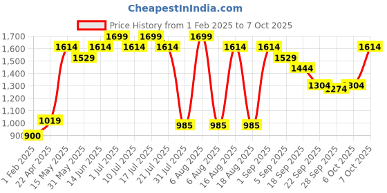 myntra.com THE WHITE POLE Animal Printed Pointed Toe Mules the white pole Price History Graph from 1 Feb 2025 to 7 Oct 2025