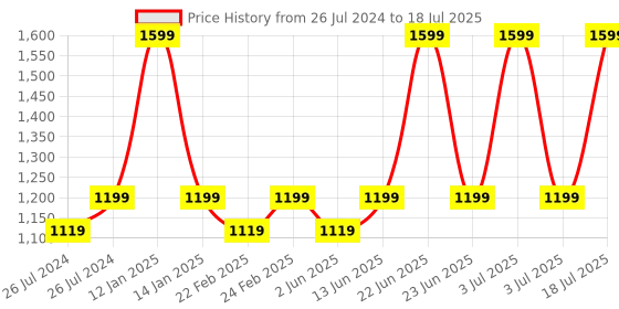 myntra.com THE WHITE POLE Block Flatform Heel Mules the white pole Price History Graph from 26 Jul 2024 to 3 Jul 2025