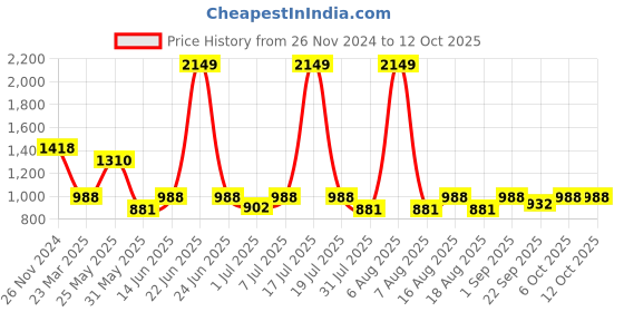 myntra.com THE WHITE POLE  Block Heel Sandal the white pole Price History Graph from 26 Nov 2024 to 11 Oct 2025