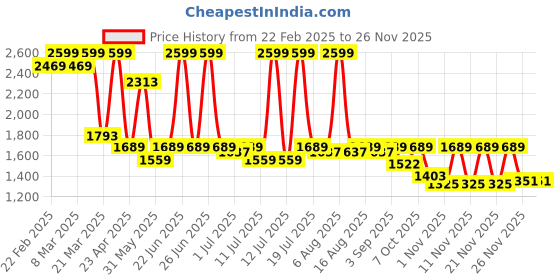 myntra.com THE WHITE POLE Block Heel Sandals the white pole Price History Graph from 22 Feb 2025 to 26 Nov 2025
