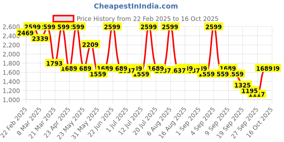myntra.com THE WHITE POLE Block Heel Sandals the white pole Price History Graph from 22 Feb 2025 to 15 Oct 2025