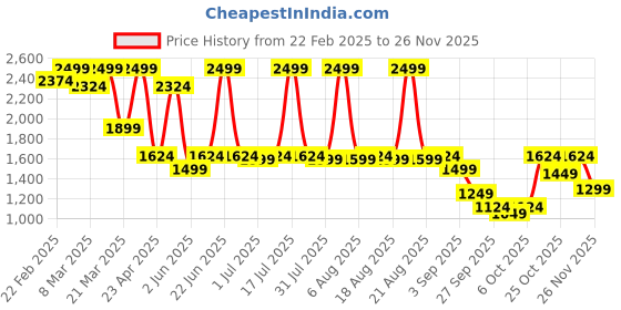myntra.com THE WHITE POLE Block Heel Sandals the white pole Price History Graph from 22 Feb 2025 to 26 Nov 2025