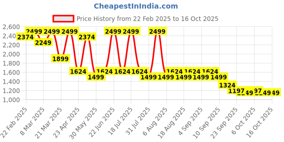 myntra.com THE WHITE POLE Block Heel Sandals the white pole Price History Graph from 22 Feb 2025 to 15 Oct 2025
