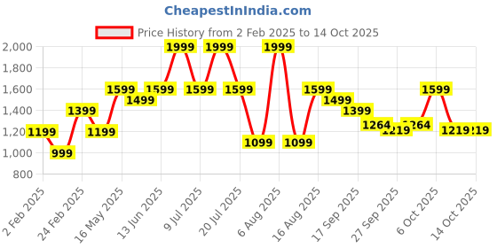 myntra.com THE WHITE POLE Block Mules the white pole Price History Graph from 2 Feb 2025 to 14 Oct 2025