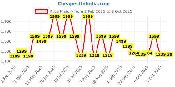myntra.com THE WHITE POLE Block Mules the white pole Price History Graph from 2 Feb 2025 to 8 Oct 2025