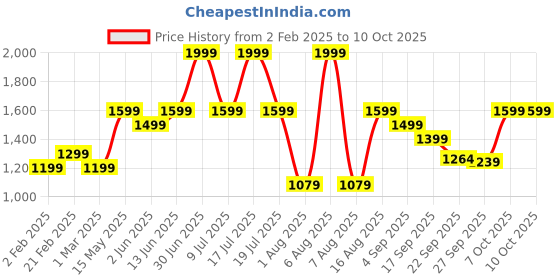 myntra.com THE WHITE POLE Block Mules the white pole Price History Graph from 2 Feb 2025 to 7 Oct 2025