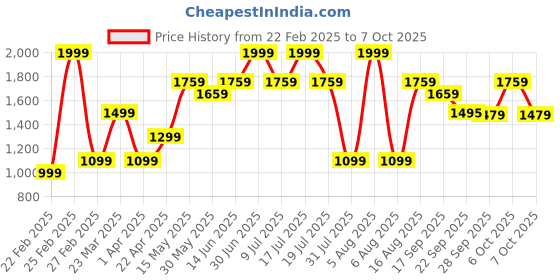 myntra.com THE WHITE POLE Block Mules the white pole Price History Graph from 22 Feb 2025 to 7 Oct 2025