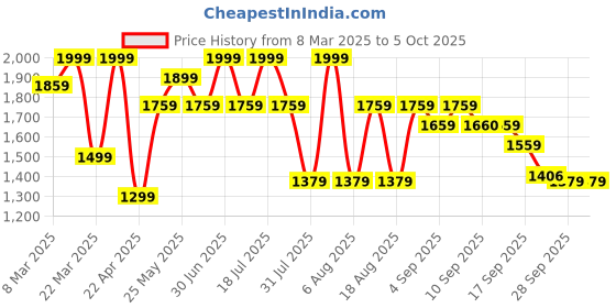 myntra.com THE WHITE POLE Block Mules the white pole Price History Graph from 8 Mar 2025 to 5 Oct 2025