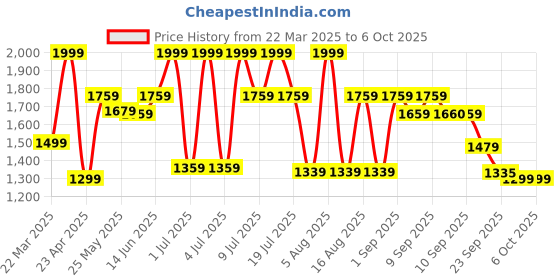 myntra.com THE WHITE POLE Block Mules the white pole Price History Graph from 22 Mar 2025 to 5 Oct 2025