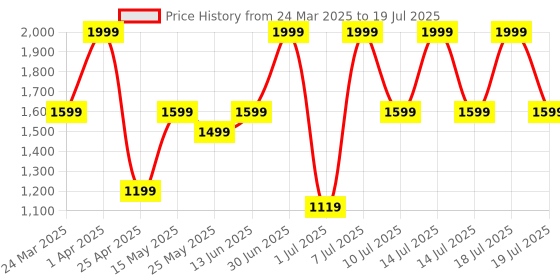 myntra.com THE WHITE POLE Block Mules the white pole Price History Graph from 24 Mar 2025 to 14 Jul 2025