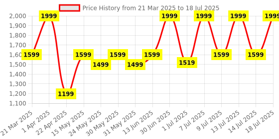 myntra.com THE WHITE POLE Block Mules the white pole Price History Graph from 21 Mar 2025 to 14 Jul 2025