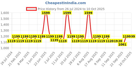 myntra.com THE WHITE POLE Block Pumps with Bows the white pole Price History Graph from 26 Jul 2024 to 8 Oct 2025