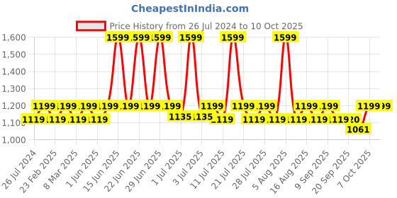 myntra.com THE WHITE POLE Block Pumps with Buckles the white pole Price History Graph from 26 Jul 2024 to 7 Oct 2025