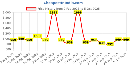 myntra.com THE WHITE POLE Block Sandals the white pole Price History Graph from 2 Feb 2025 to 4 Oct 2025