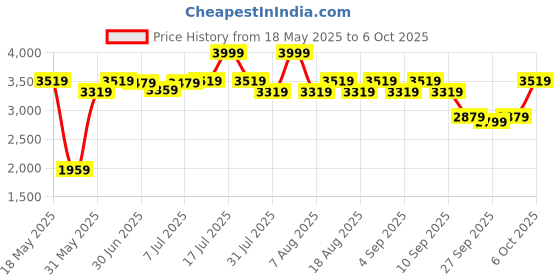 myntra.com THE WHITE POLE Block Sandals the white pole Price History Graph from 18 May 2025 to 6 Oct 2025