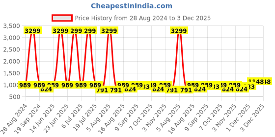 myntra.com THE WHITE POLE Bow Detail Stiletto Heels the white pole Price History Graph from 28 Aug 2024 to 3 Dec 2025