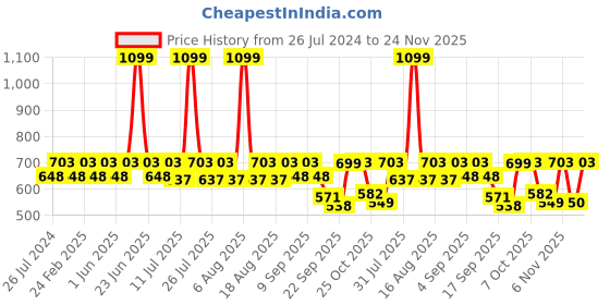 myntra.com THE WHITE POLE Braided Strap One Toe Flats the white pole Price History Graph from 26 Jul 2024 to 24 Nov 2025