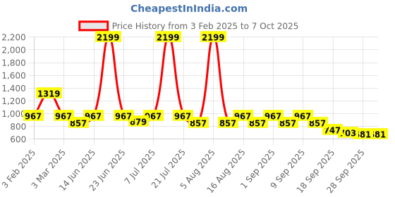 myntra.com THE WHITE POLE Buckle Detail Open Toe Flats the white pole Price History Graph from 3 Feb 2025 to 7 Oct 2025