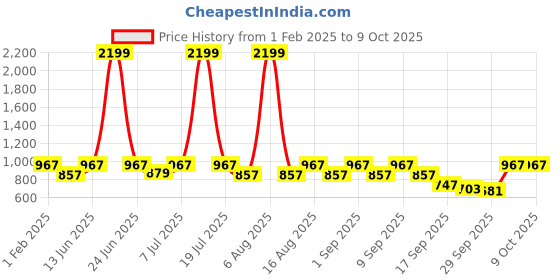 myntra.com THE WHITE POLE Buckle Detail Open Toe Flats the white pole Price History Graph from 1 Feb 2025 to 9 Oct 2025