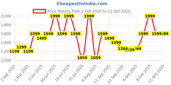 myntra.com THE WHITE POLE Canvas Block Heel Pumps the white pole Price History Graph from 2 Feb 2025 to 9 Oct 2025
