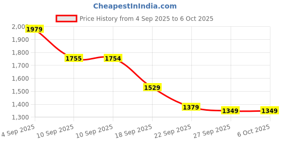 myntra.com THE WHITE POLE Classic Women Textured Open Toe Wedge Heels Sandals the white pole Price History Graph from 4 Sep 2025 to 4 Oct 2025