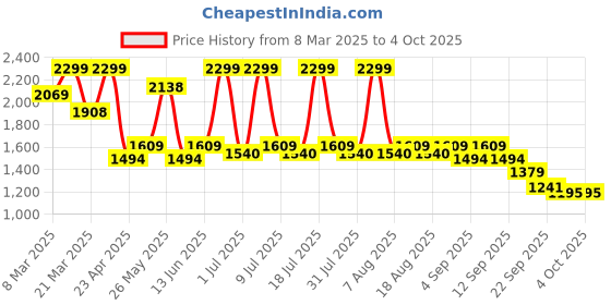 myntra.com THE WHITE POLE Colourblocked Platform Heel the white pole Price History Graph from 8 Mar 2025 to 4 Oct 2025