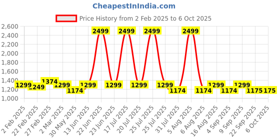 myntra.com THE WHITE POLE Colourblocked Platform Heel Pumps the white pole Price History Graph from 2 Feb 2025 to 4 Oct 2025