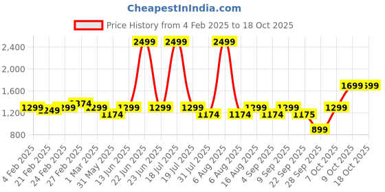 myntra.com THE WHITE POLE Colourblocked Platform Heel Pumps the white pole Price History Graph from 4 Feb 2025 to 18 Oct 2025