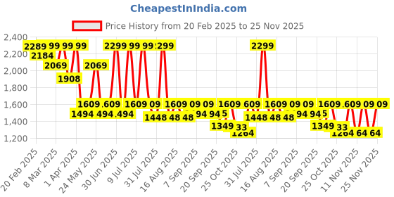 myntra.com THE WHITE POLE Colourblocked Pumps Platform Heel Sandal the white pole Price History Graph from 20 Feb 2025 to 25 Nov 2025