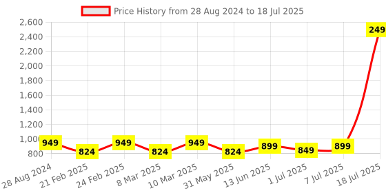 myntra.com THE WHITE POLE Colourblocked Round Toe Block Heels the white pole Price History Graph from 28 Aug 2024 to 18 Jul 2025