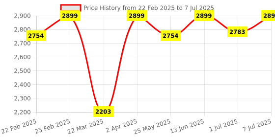 myntra.com THE WHITE POLE Embellished Block Heels the white pole Price History Graph from 22 Feb 2025 to 7 Jul 2025