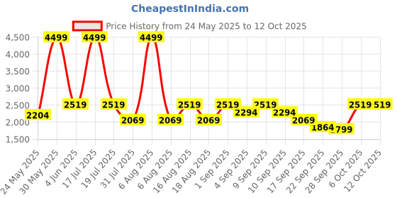 myntra.com THE WHITE POLE Embellished Block Sandals the white pole Price History Graph from 24 May 2025 to 11 Oct 2025
