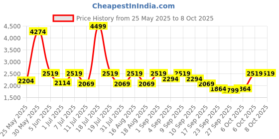myntra.com THE WHITE POLE Embellished Block Sandals the white pole Price History Graph from 25 May 2025 to 7 Oct 2025