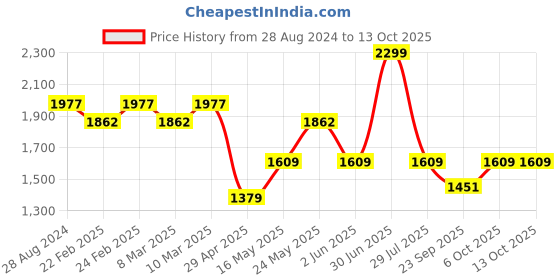 myntra.com THE WHITE POLE Embellished Canvas Mules the white pole Price History Graph from 28 Aug 2024 to 12 Oct 2025