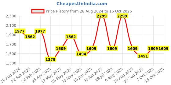 myntra.com THE WHITE POLE Embellished Canvas Mules the white pole Price History Graph from 28 Aug 2024 to 15 Oct 2025