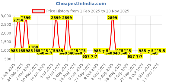 myntra.com THE WHITE POLE Embellished Fabric Mules the white pole Price History Graph from 1 Feb 2025 to 19 Nov 2025