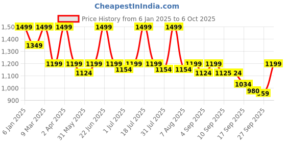 myntra.com THE WHITE POLE Embellished Knotted Open Toe Wedges the white pole Price History Graph from 6 Jan 2025 to 6 Oct 2025