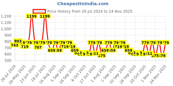 myntra.com THE WHITE POLE Embellished One Toe Flats the white pole Price History Graph from 26 Jul 2024 to 24 Nov 2025