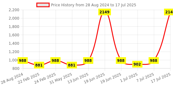 myntra.com THE WHITE POLE Embellished Open Toe Block Heels the white pole Price History Graph from 28 Aug 2024 to 7 Jul 2025