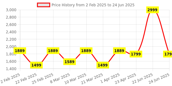 myntra.com THE WHITE POLE Embellished Open Toe Block Heels the white pole Price History Graph from 2 Feb 2025 to 24 Jun 2025