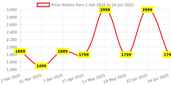 myntra.com THE WHITE POLE Embellished Open Toe Block Heels the white pole Price History Graph from 2 Feb 2025 to 24 Jun 2025