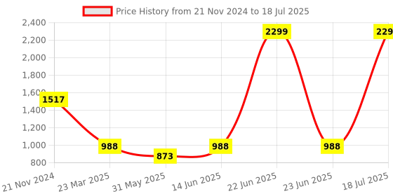 myntra.com THE WHITE POLE Embellished Open Toe Block Heels the white pole Price History Graph from 21 Nov 2024 to 23 Jun 2025