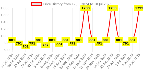 myntra.com THE WHITE POLE Embellished Open Toe Block Heels the white pole Price History Graph from 17 Jul 2024 to 18 Jul 2025